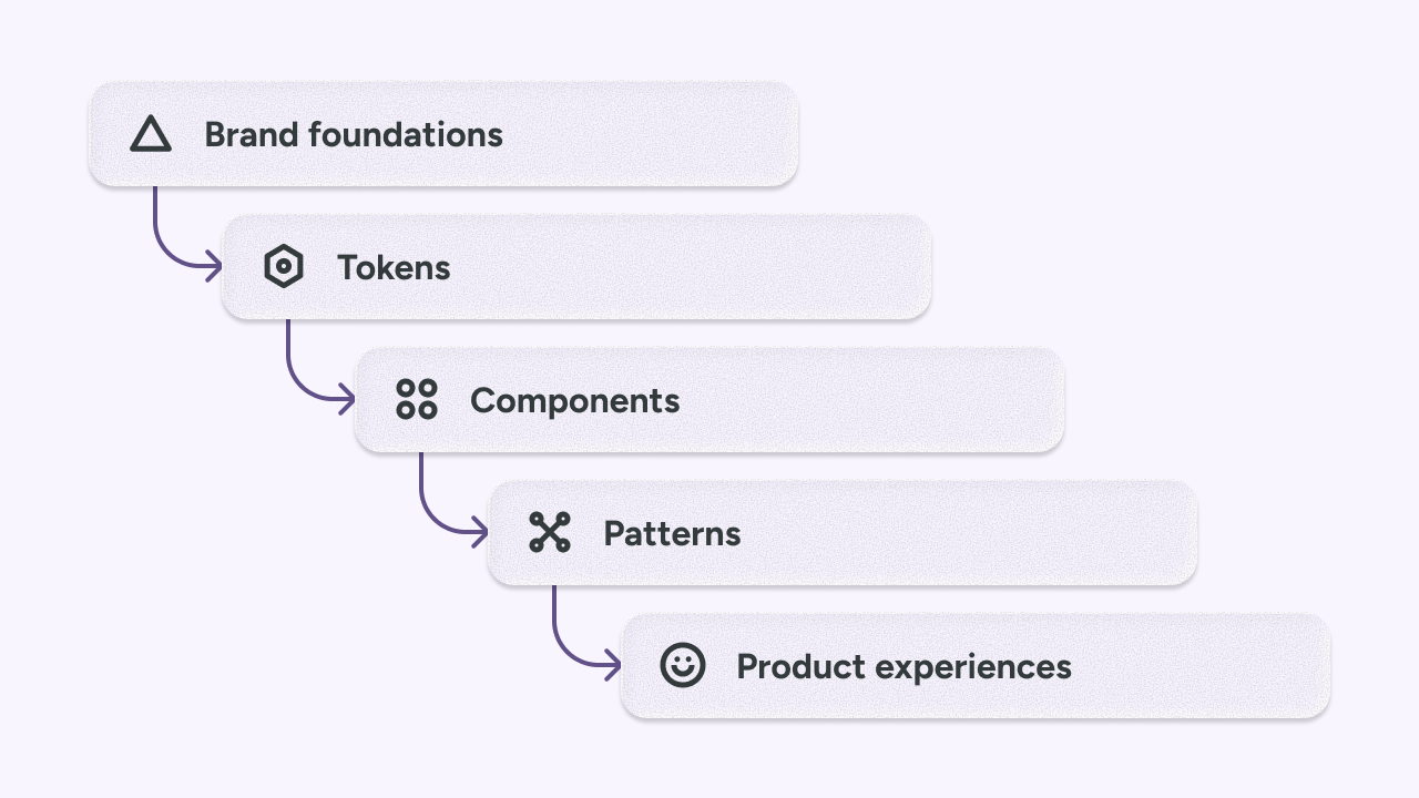 Simplified architectural diagram of a design system